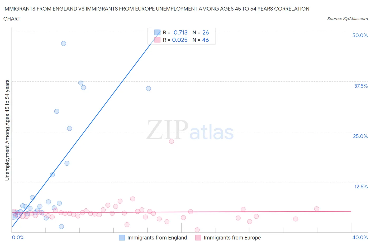 Immigrants from England vs Immigrants from Europe Unemployment Among Ages 45 to 54 years