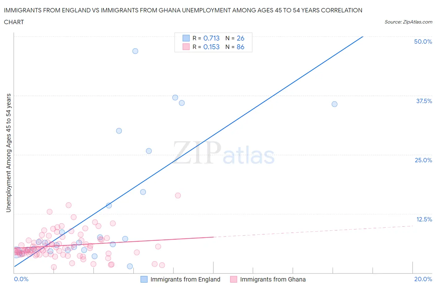 Immigrants from England vs Immigrants from Ghana Unemployment Among Ages 45 to 54 years