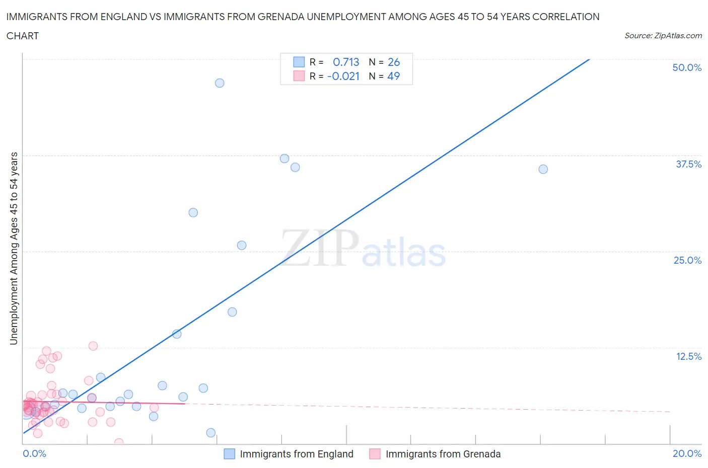 Immigrants from England vs Immigrants from Grenada Unemployment Among Ages 45 to 54 years