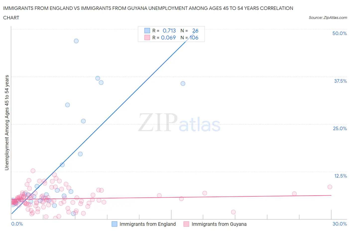 Immigrants from England vs Immigrants from Guyana Unemployment Among Ages 45 to 54 years