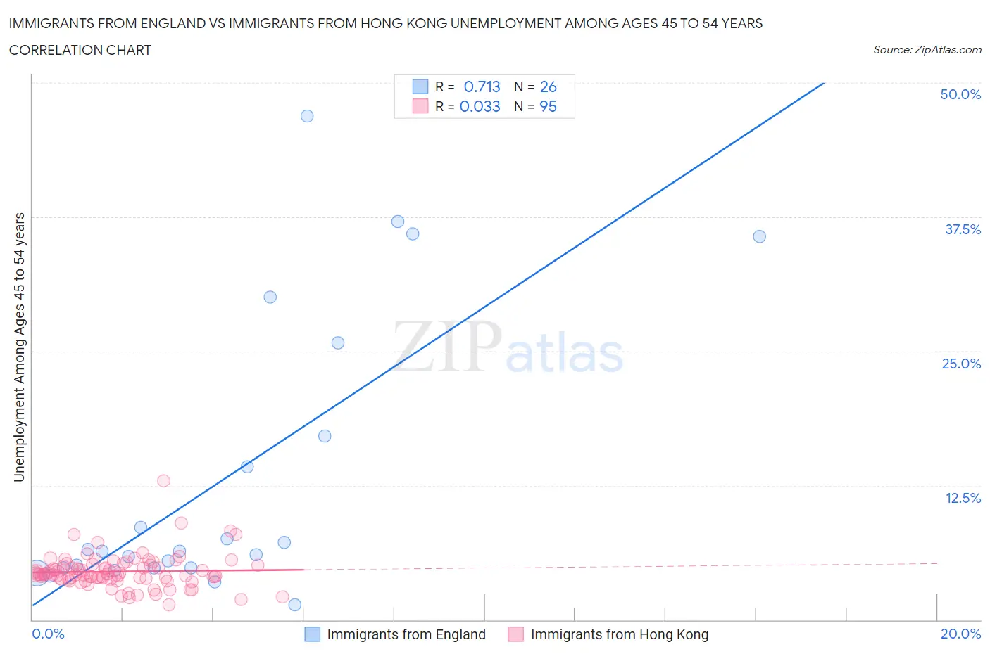 Immigrants from England vs Immigrants from Hong Kong Unemployment Among Ages 45 to 54 years