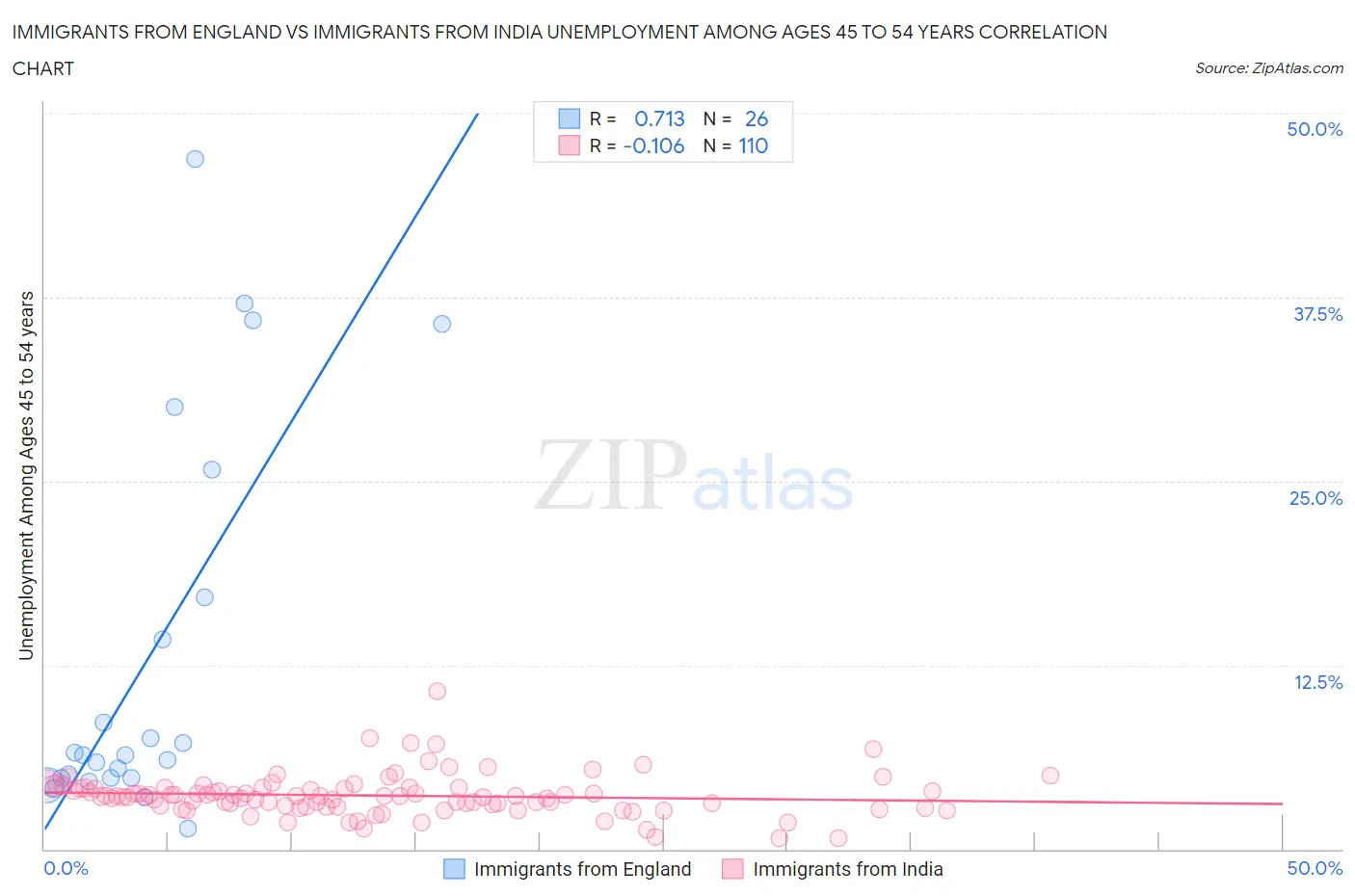 Immigrants from England vs Immigrants from India Unemployment Among Ages 45 to 54 years