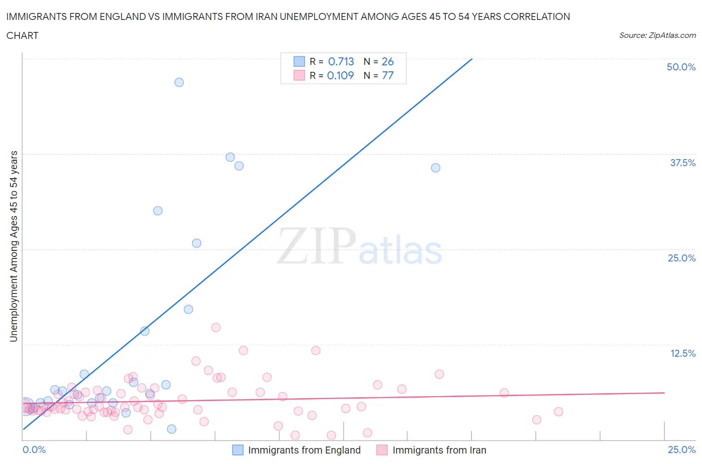 Immigrants from England vs Immigrants from Iran Unemployment Among Ages 45 to 54 years