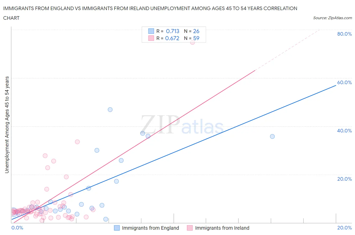 Immigrants from England vs Immigrants from Ireland Unemployment Among Ages 45 to 54 years