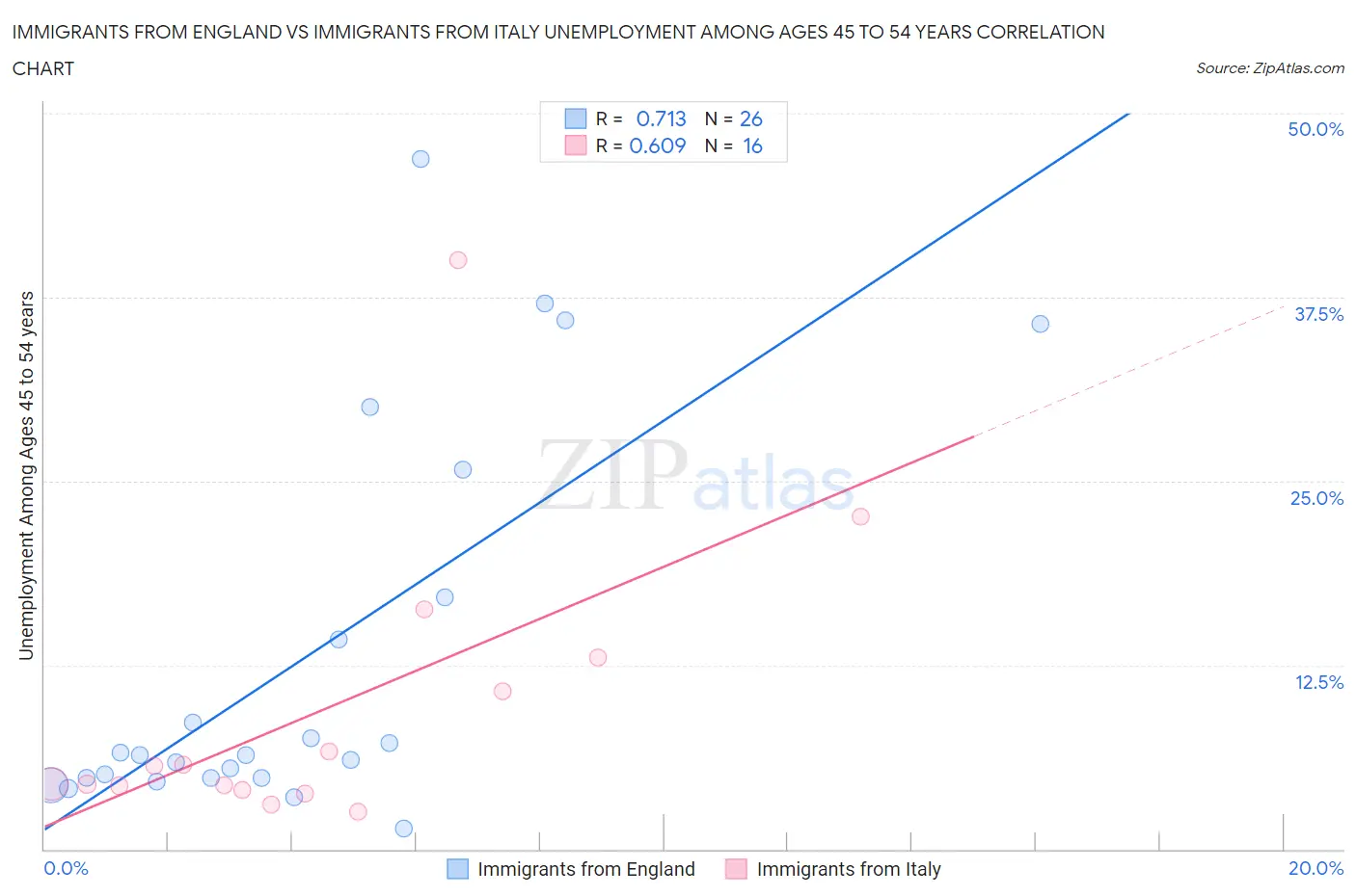 Immigrants from England vs Immigrants from Italy Unemployment Among Ages 45 to 54 years