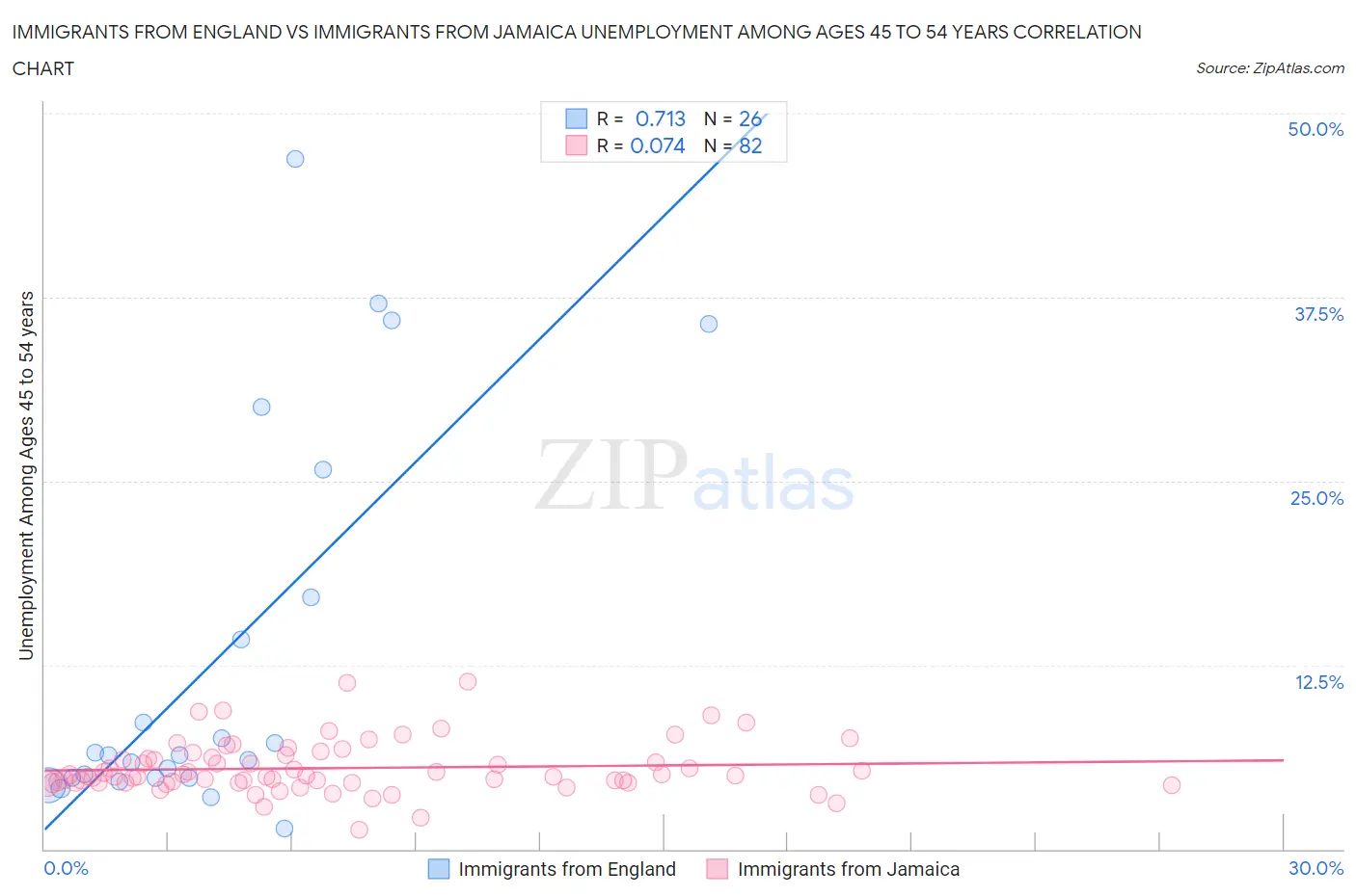 Immigrants from England vs Immigrants from Jamaica Unemployment Among Ages 45 to 54 years