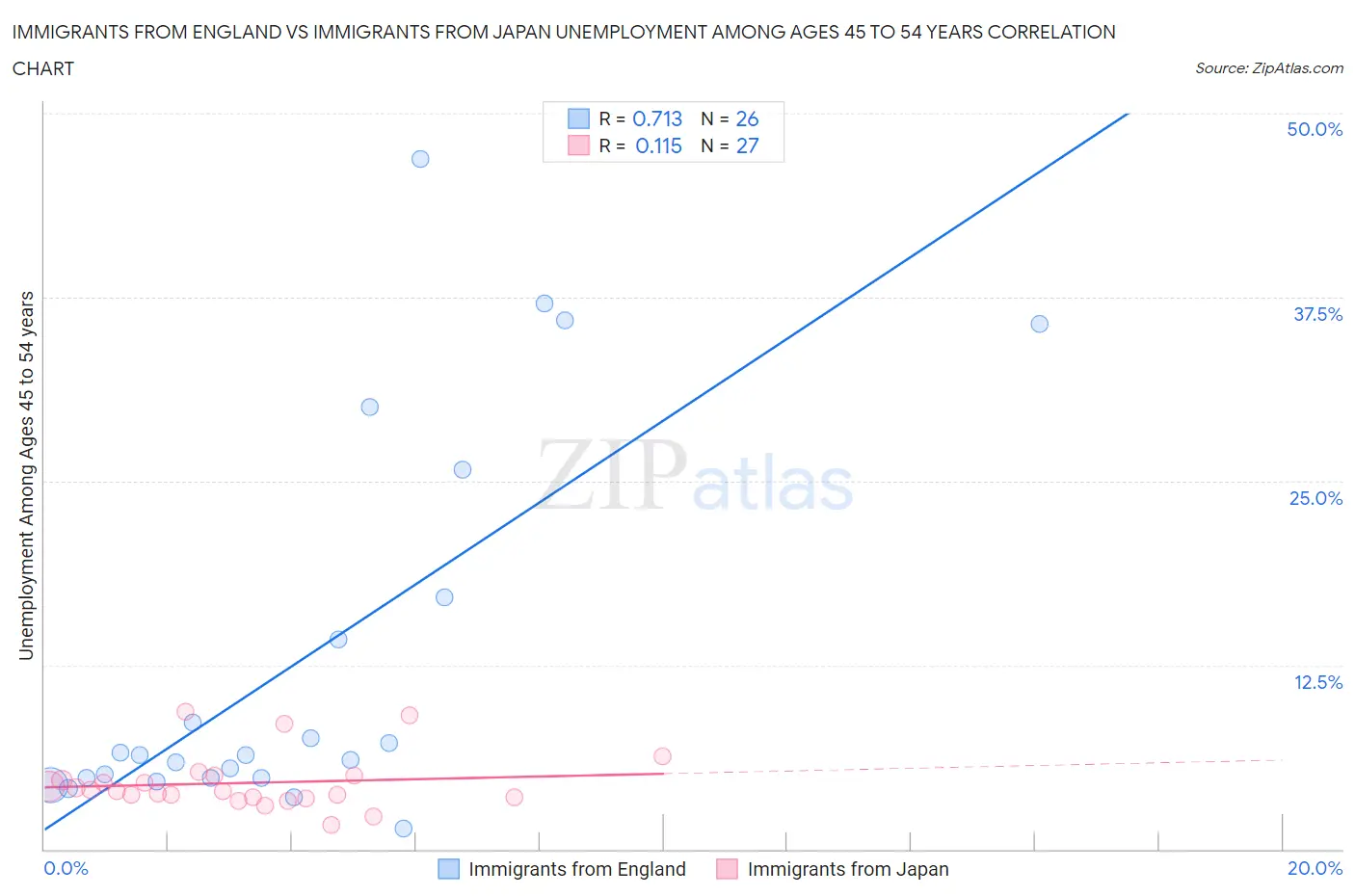 Immigrants from England vs Immigrants from Japan Unemployment Among Ages 45 to 54 years