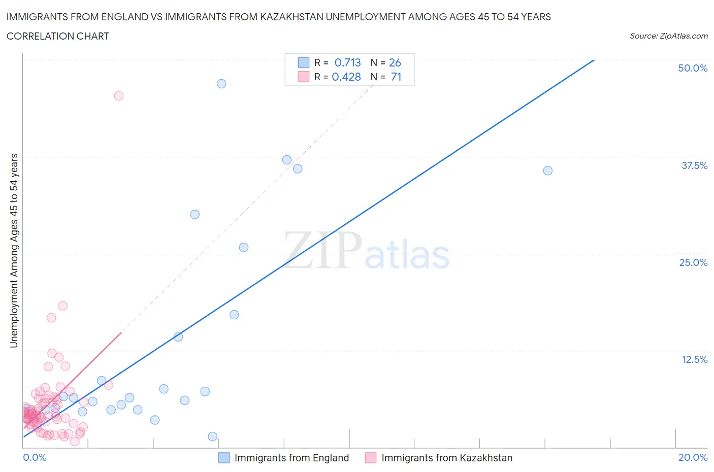 Immigrants from England vs Immigrants from Kazakhstan Unemployment Among Ages 45 to 54 years