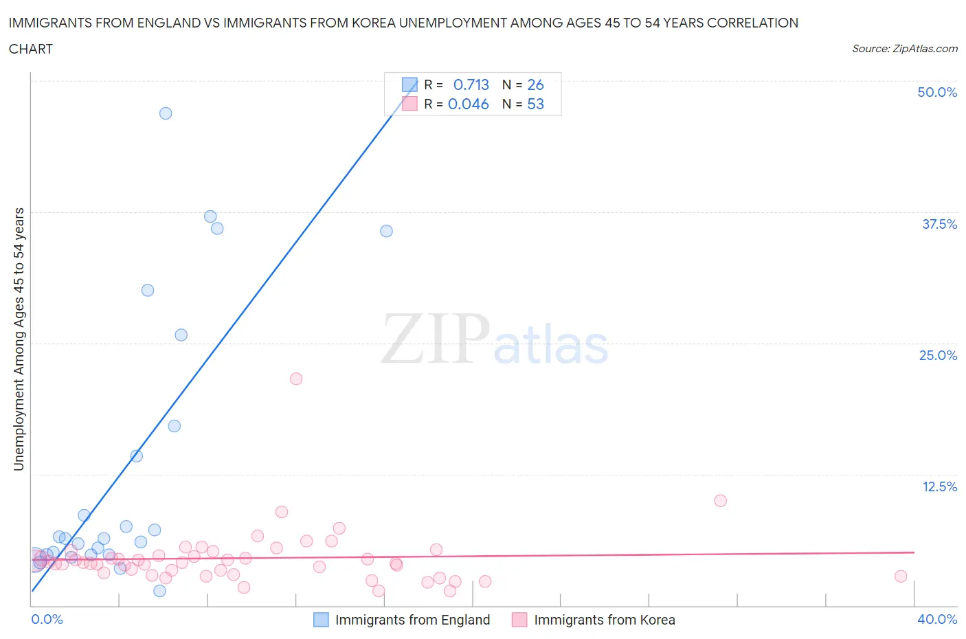 Immigrants from England vs Immigrants from Korea Unemployment Among Ages 45 to 54 years
