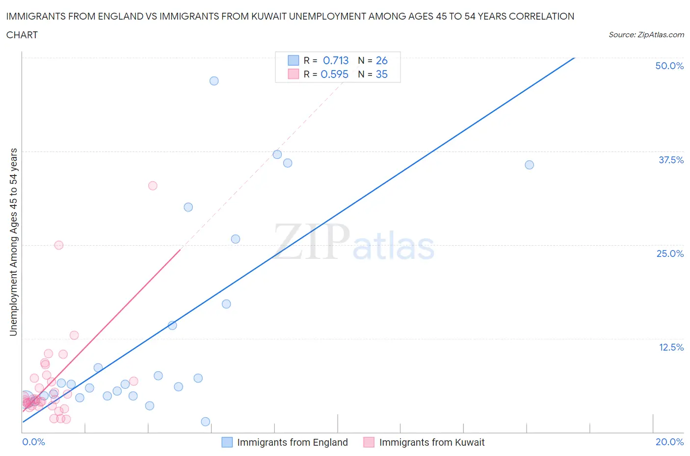 Immigrants from England vs Immigrants from Kuwait Unemployment Among Ages 45 to 54 years