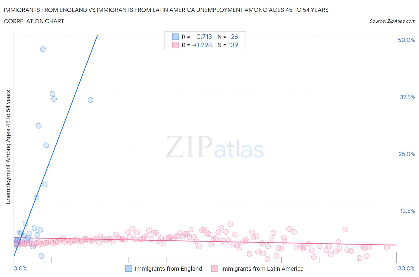 Immigrants from England vs Immigrants from Latin America Unemployment Among Ages 45 to 54 years