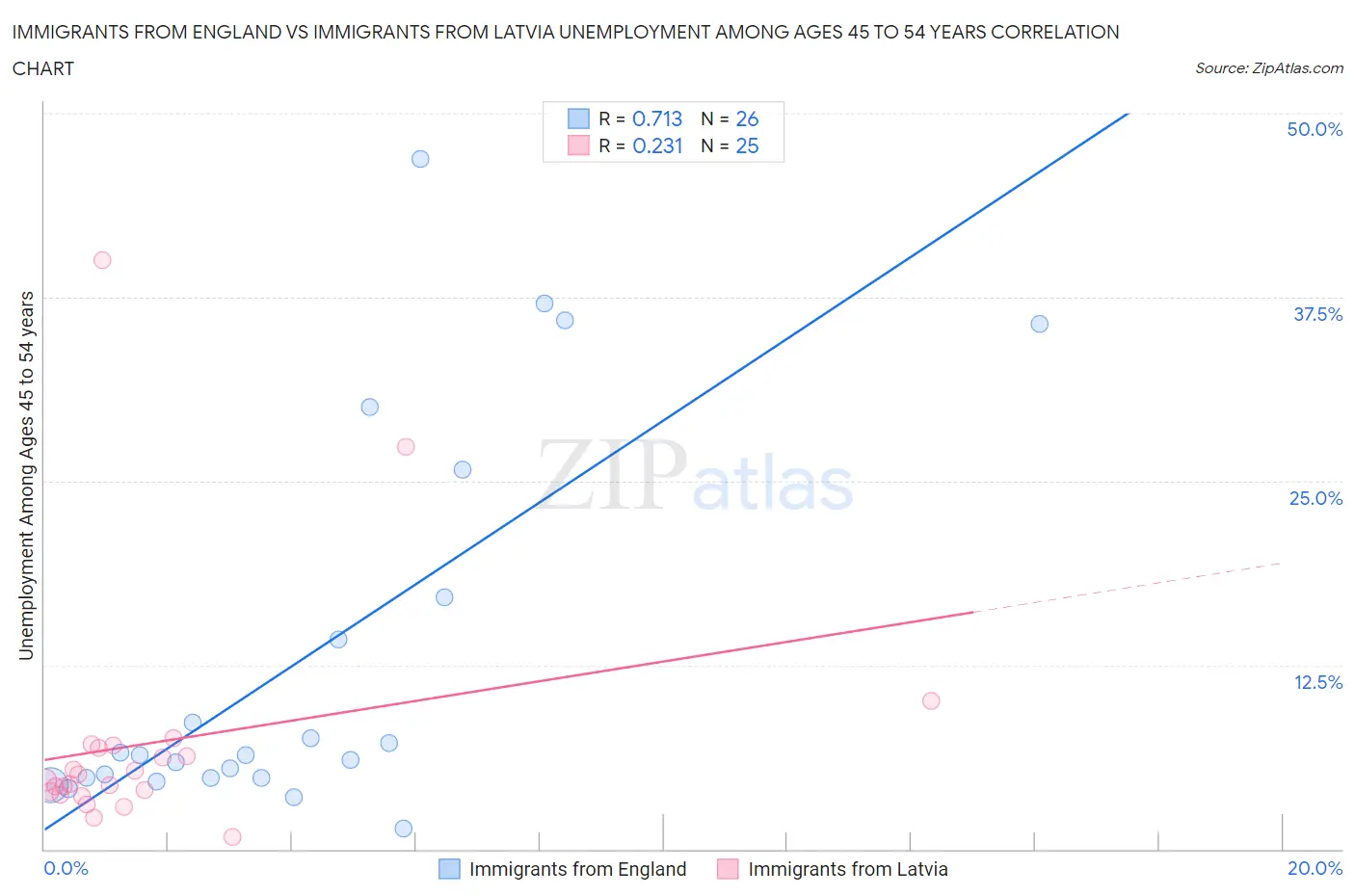Immigrants from England vs Immigrants from Latvia Unemployment Among Ages 45 to 54 years
