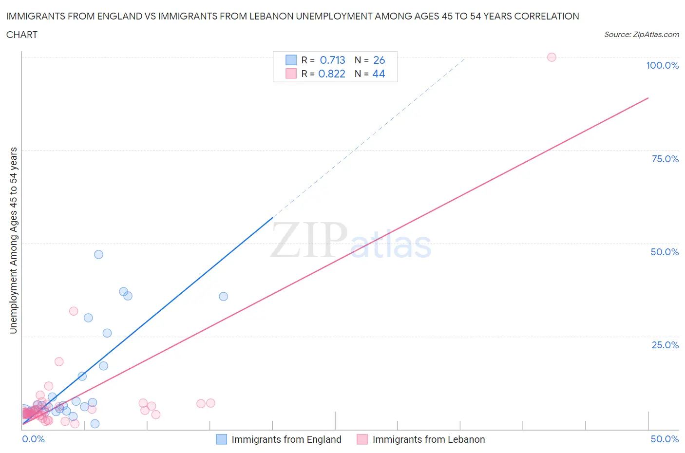 Immigrants from England vs Immigrants from Lebanon Unemployment Among Ages 45 to 54 years