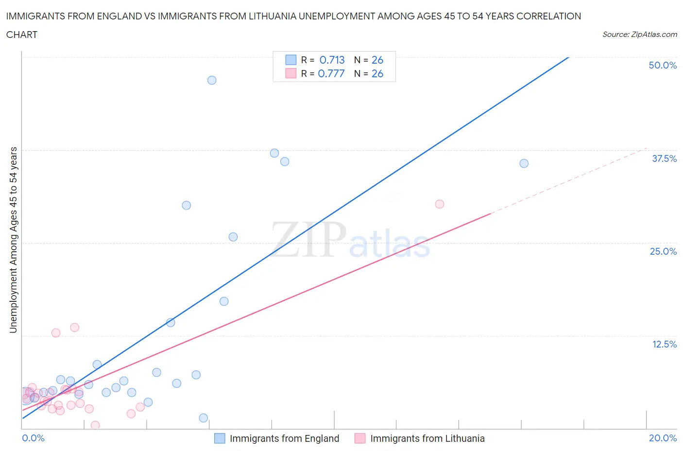 Immigrants from England vs Immigrants from Lithuania Unemployment Among Ages 45 to 54 years