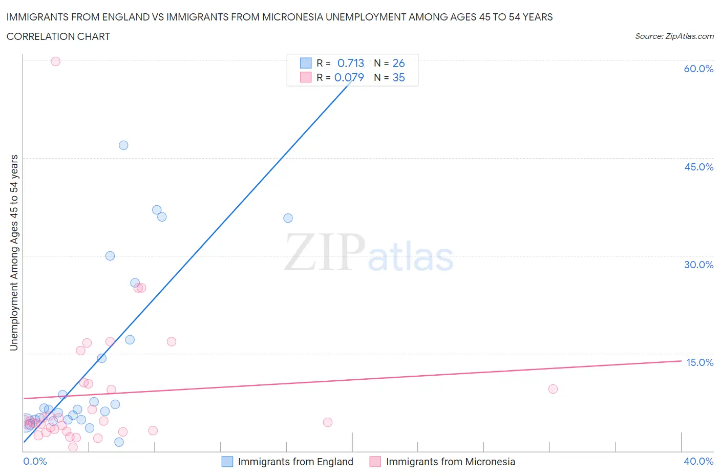 Immigrants from England vs Immigrants from Micronesia Unemployment Among Ages 45 to 54 years