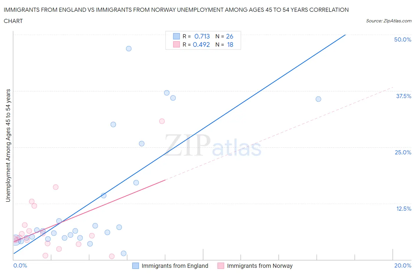 Immigrants from England vs Immigrants from Norway Unemployment Among Ages 45 to 54 years