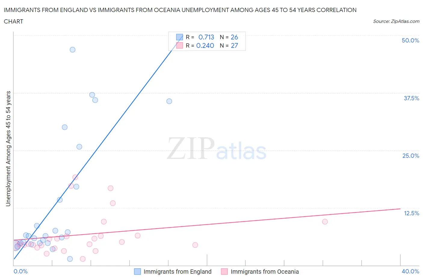 Immigrants from England vs Immigrants from Oceania Unemployment Among Ages 45 to 54 years