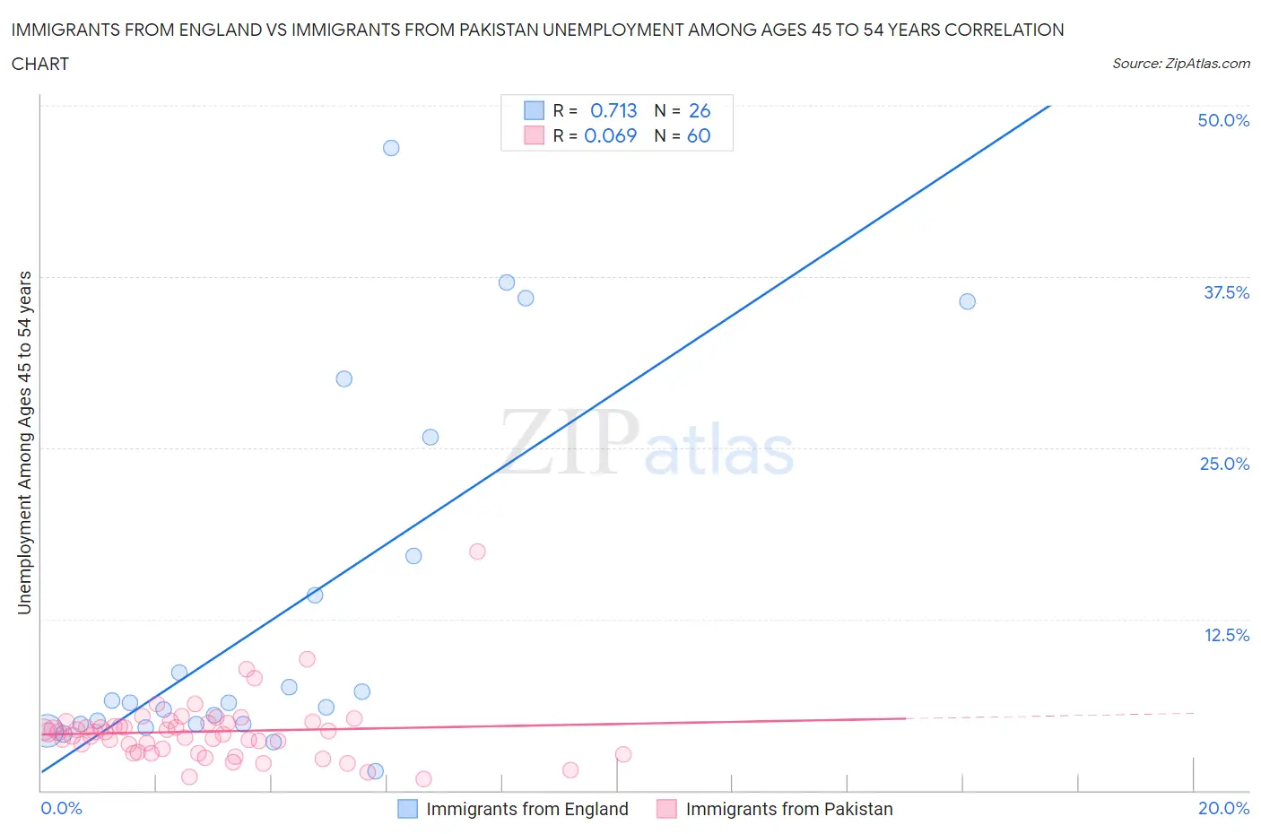 Immigrants from England vs Immigrants from Pakistan Unemployment Among Ages 45 to 54 years