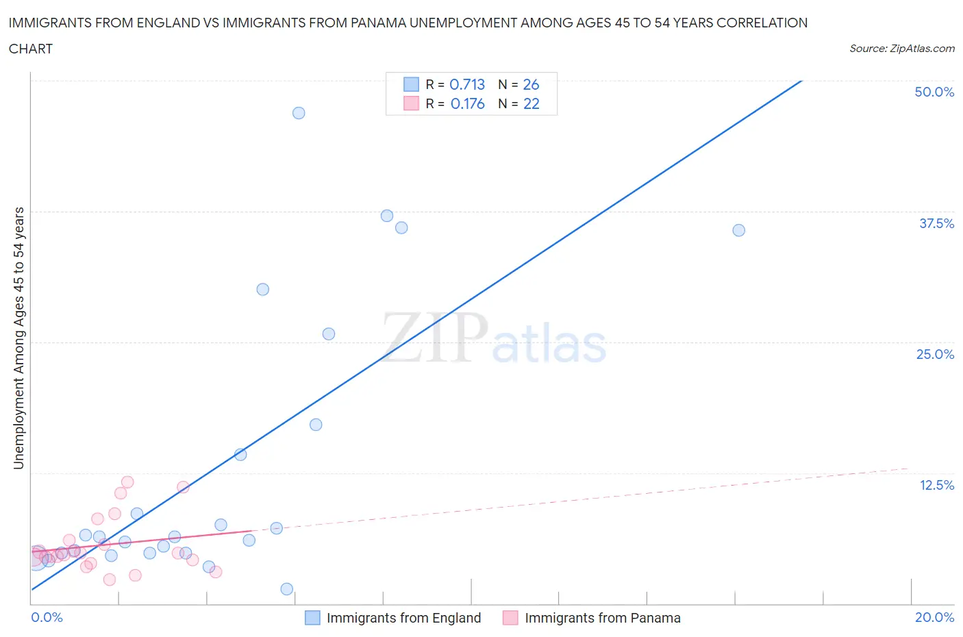Immigrants from England vs Immigrants from Panama Unemployment Among Ages 45 to 54 years
