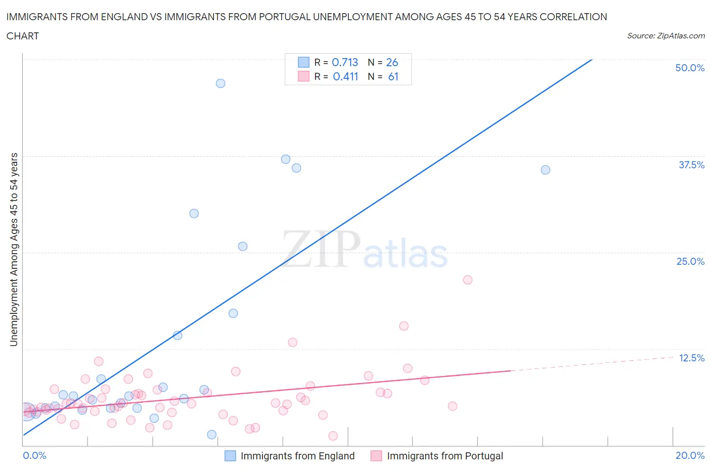 Immigrants from England vs Immigrants from Portugal Unemployment Among Ages 45 to 54 years