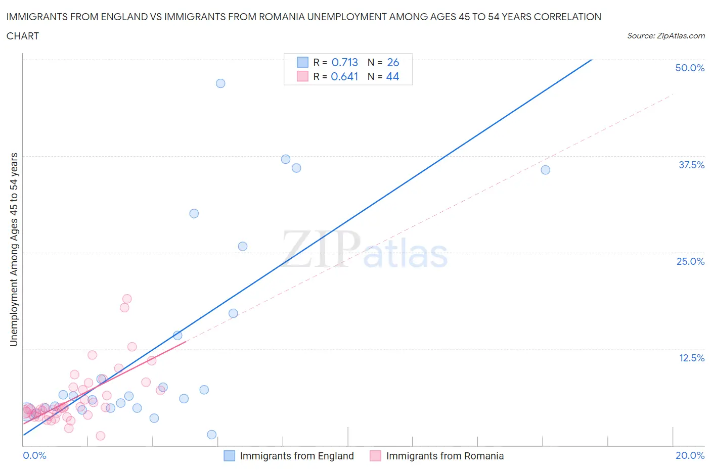 Immigrants from England vs Immigrants from Romania Unemployment Among Ages 45 to 54 years