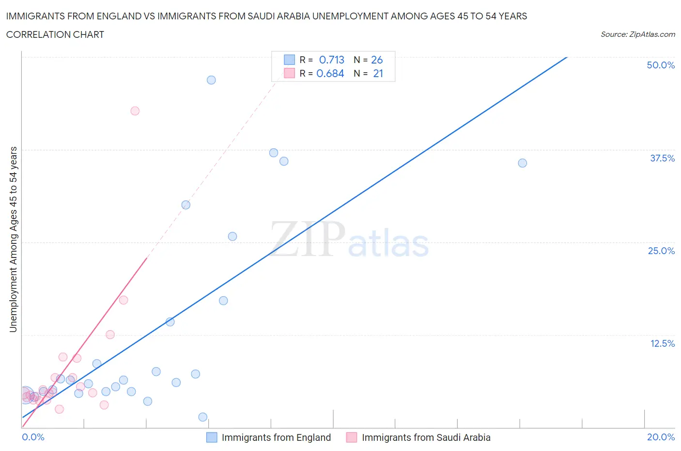 Immigrants from England vs Immigrants from Saudi Arabia Unemployment Among Ages 45 to 54 years