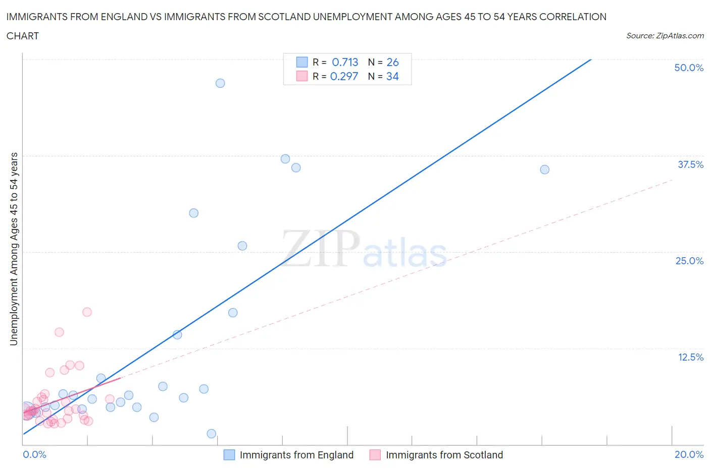 Immigrants from England vs Immigrants from Scotland Unemployment Among Ages 45 to 54 years