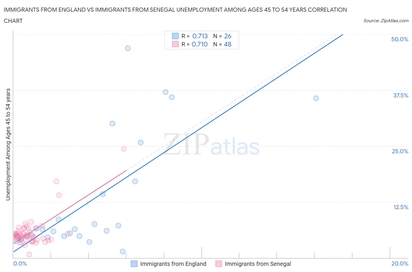 Immigrants from England vs Immigrants from Senegal Unemployment Among Ages 45 to 54 years