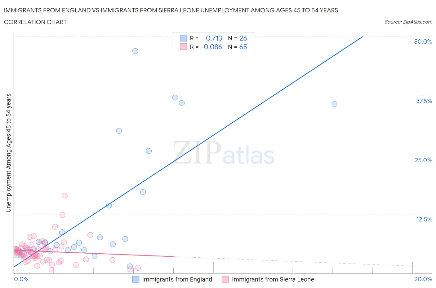 Immigrants from England vs Immigrants from Sierra Leone Unemployment Among Ages 45 to 54 years