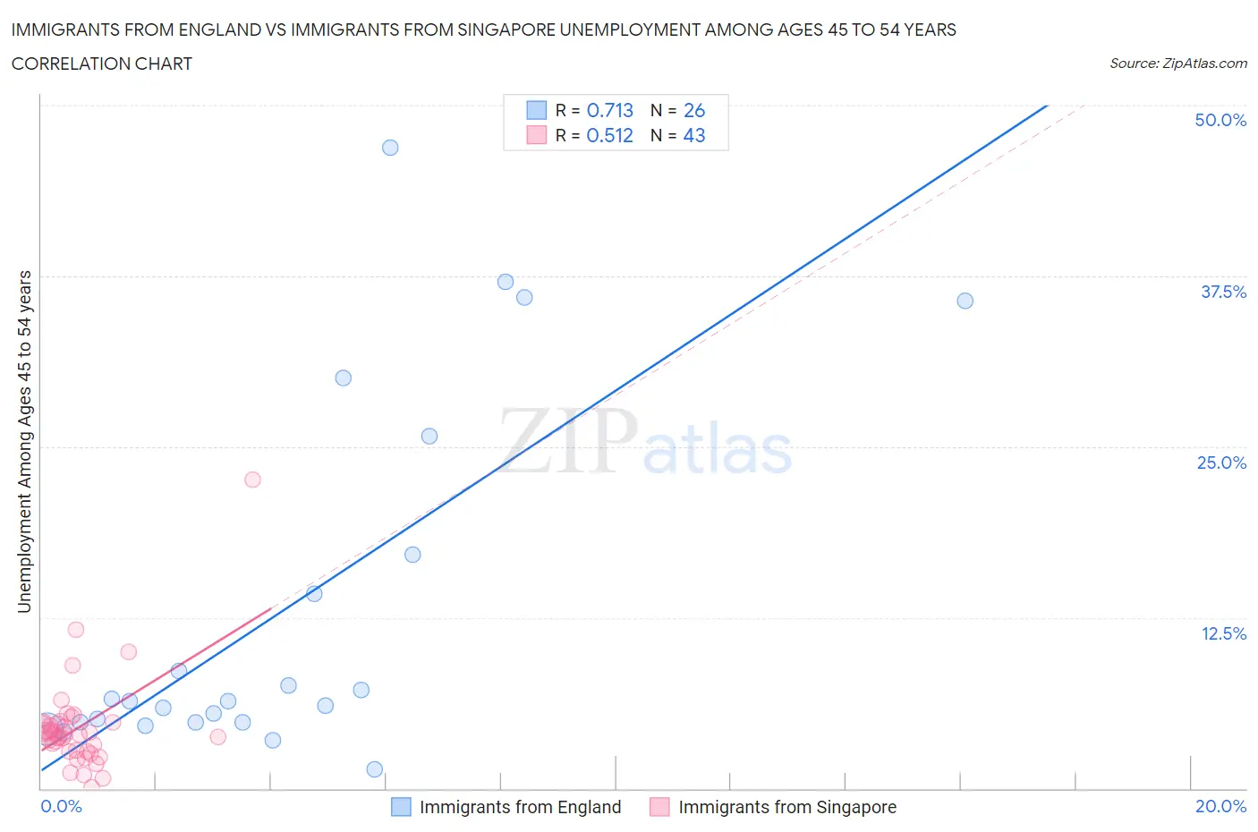 Immigrants from England vs Immigrants from Singapore Unemployment Among Ages 45 to 54 years