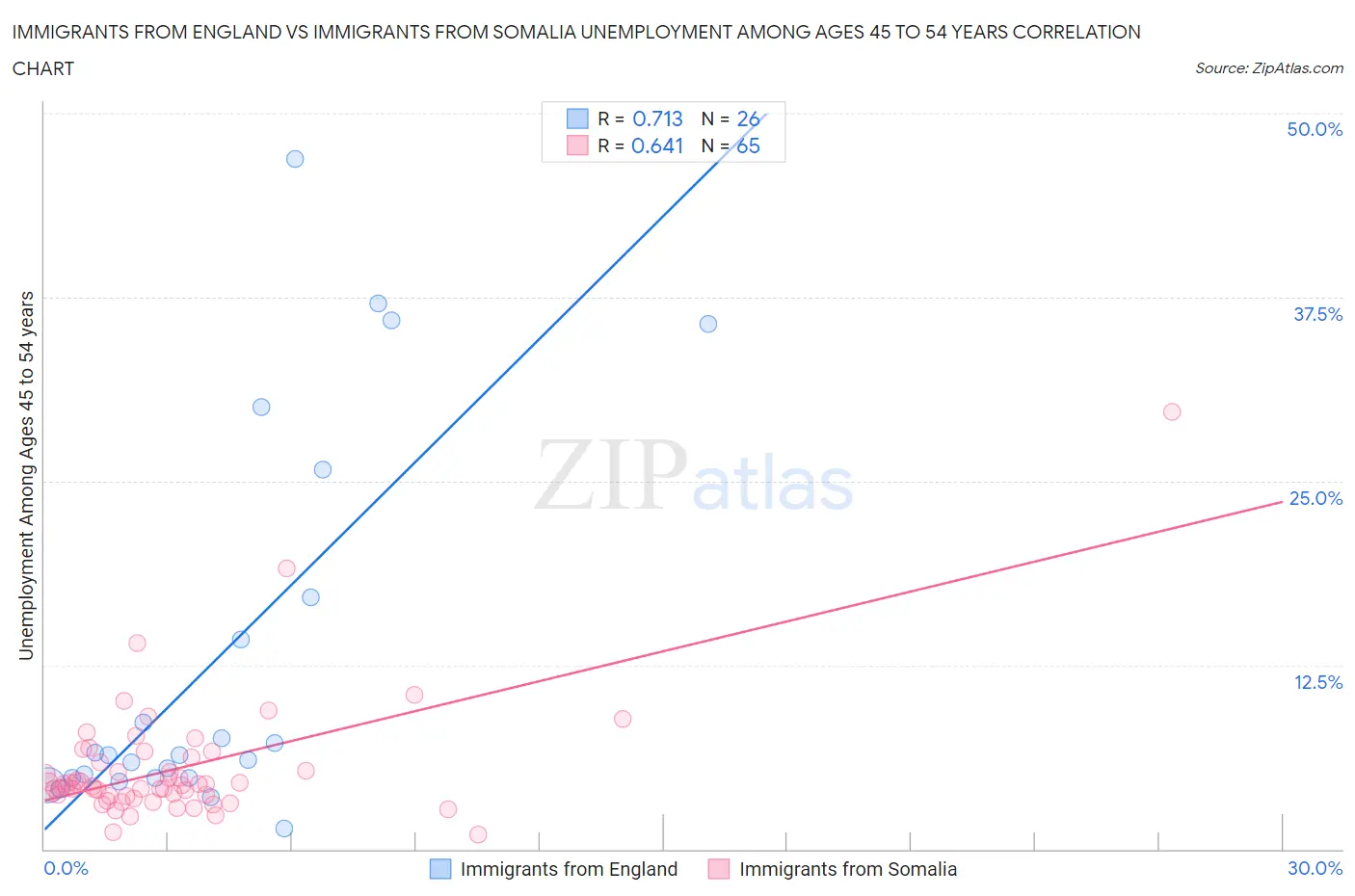 Immigrants from England vs Immigrants from Somalia Unemployment Among Ages 45 to 54 years