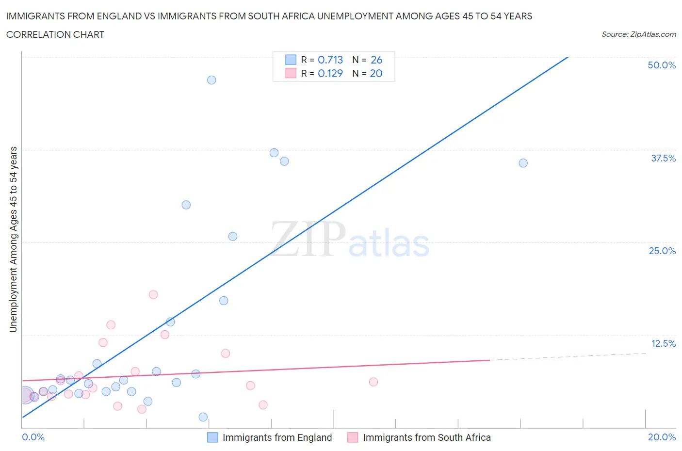 Immigrants from England vs Immigrants from South Africa Unemployment Among Ages 45 to 54 years