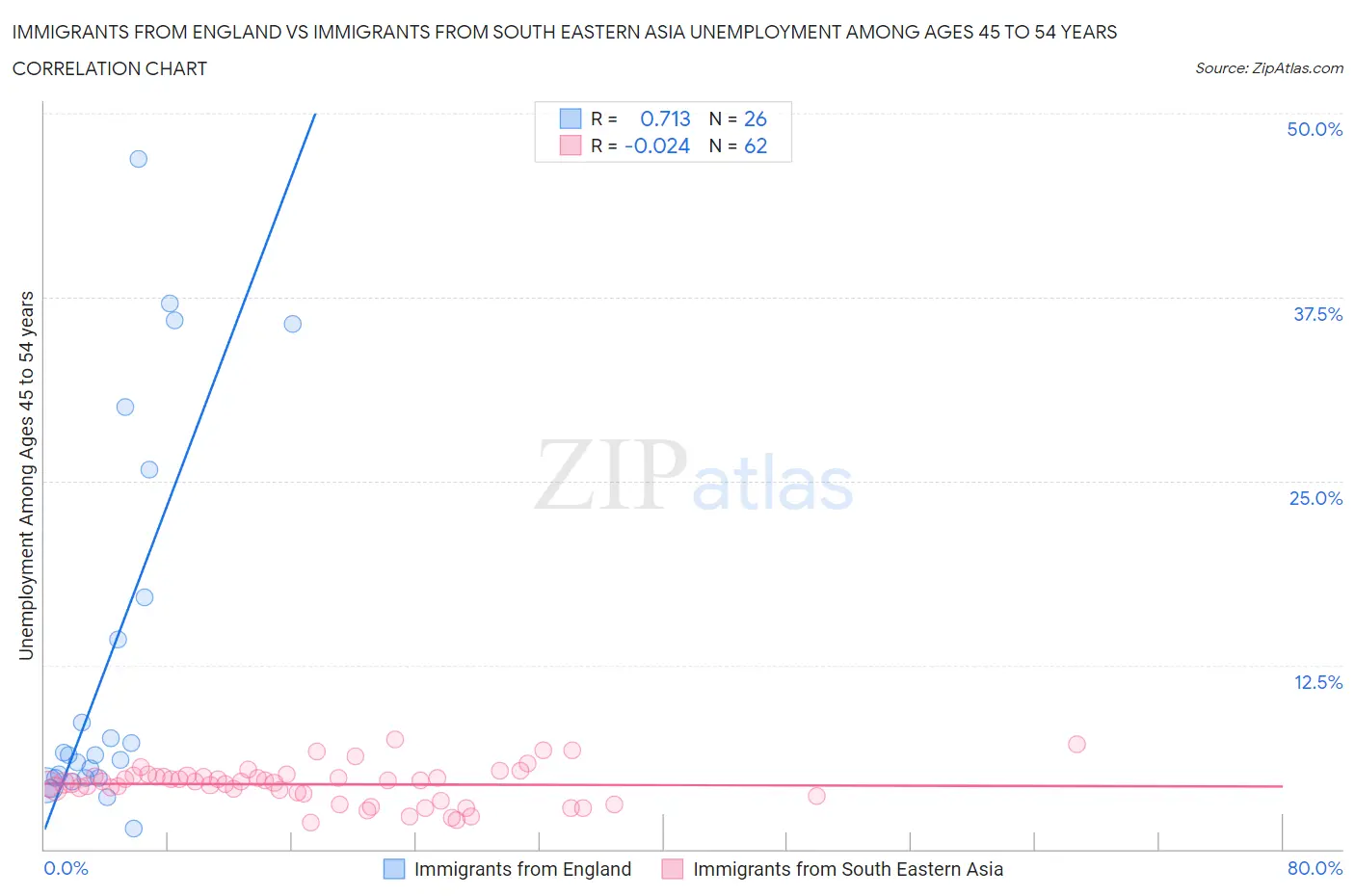 Immigrants from England vs Immigrants from South Eastern Asia Unemployment Among Ages 45 to 54 years