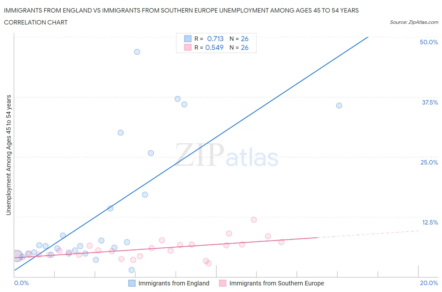 Immigrants from England vs Immigrants from Southern Europe Unemployment Among Ages 45 to 54 years