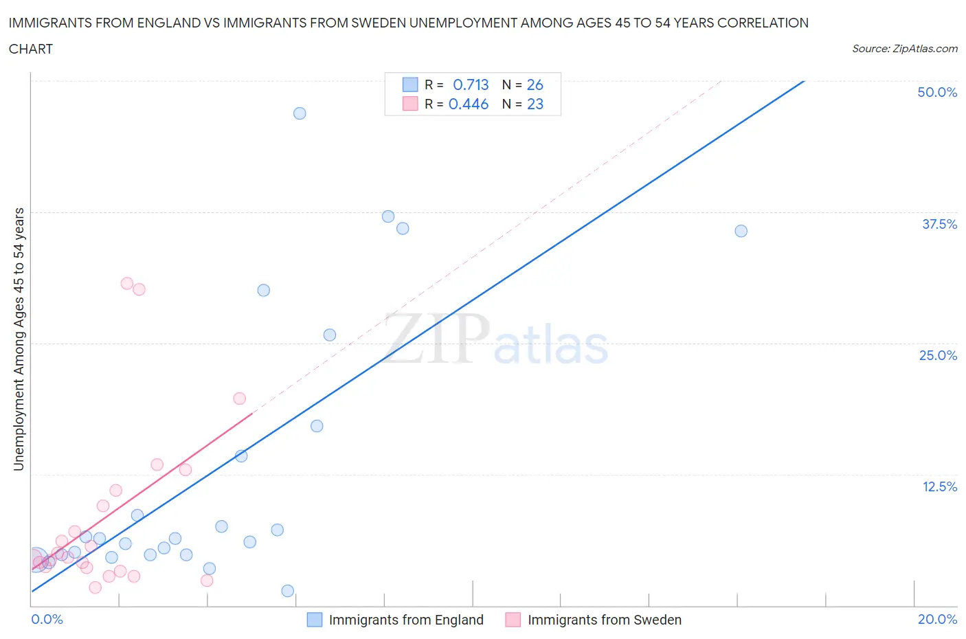 Immigrants from England vs Immigrants from Sweden Unemployment Among Ages 45 to 54 years