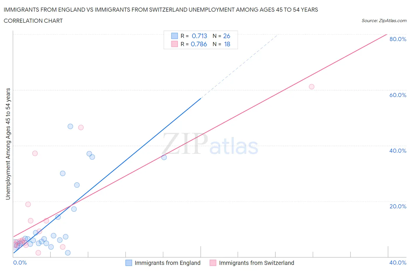 Immigrants from England vs Immigrants from Switzerland Unemployment Among Ages 45 to 54 years