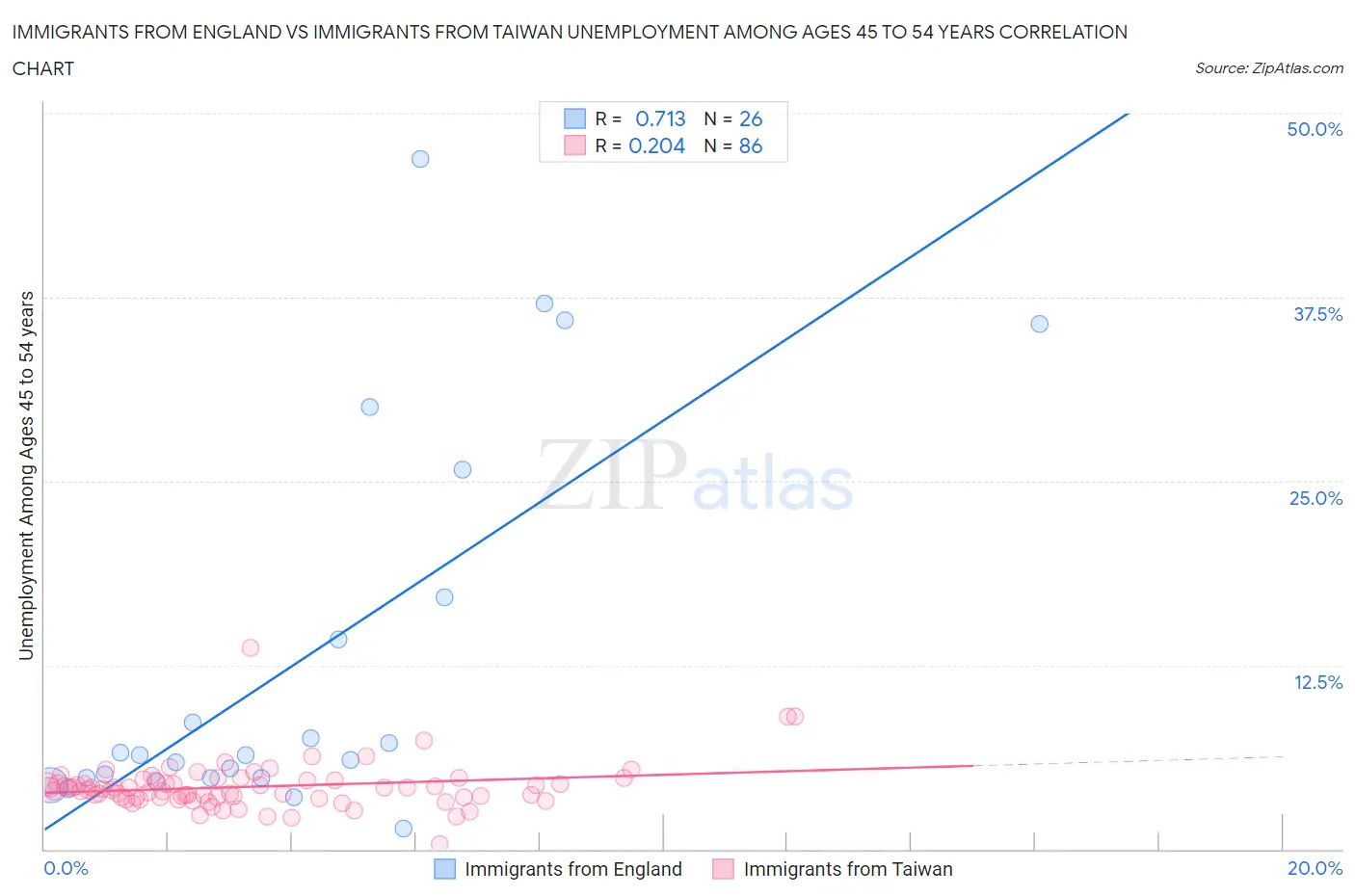 Immigrants from England vs Immigrants from Taiwan Unemployment Among Ages 45 to 54 years