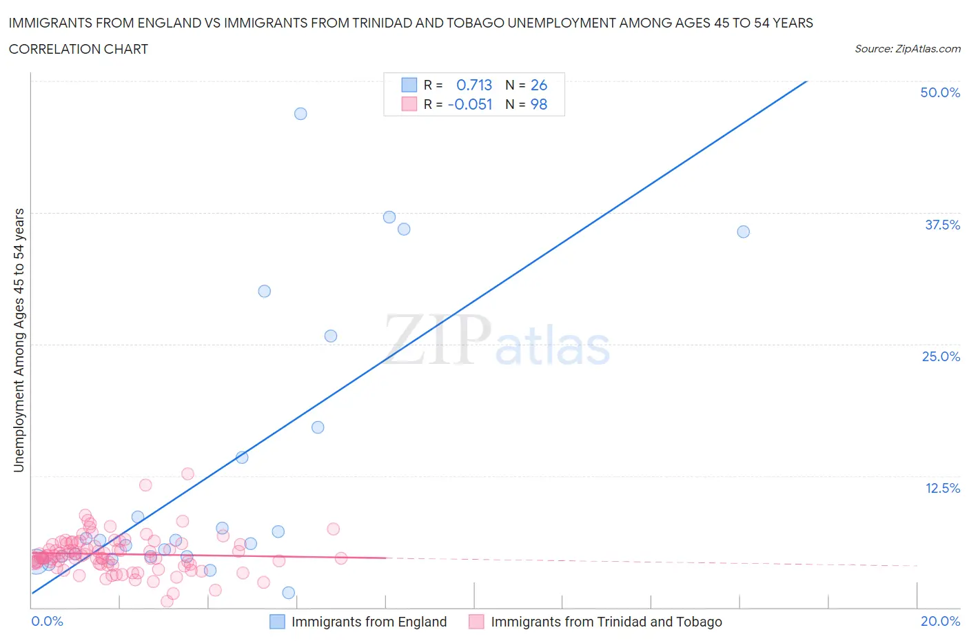 Immigrants from England vs Immigrants from Trinidad and Tobago Unemployment Among Ages 45 to 54 years