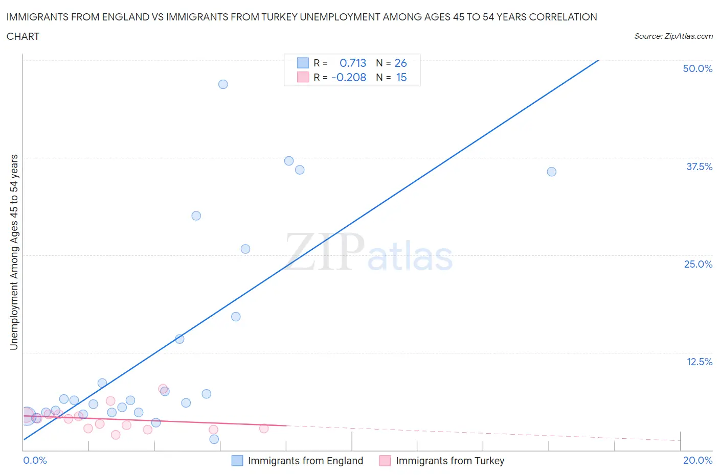 Immigrants from England vs Immigrants from Turkey Unemployment Among Ages 45 to 54 years