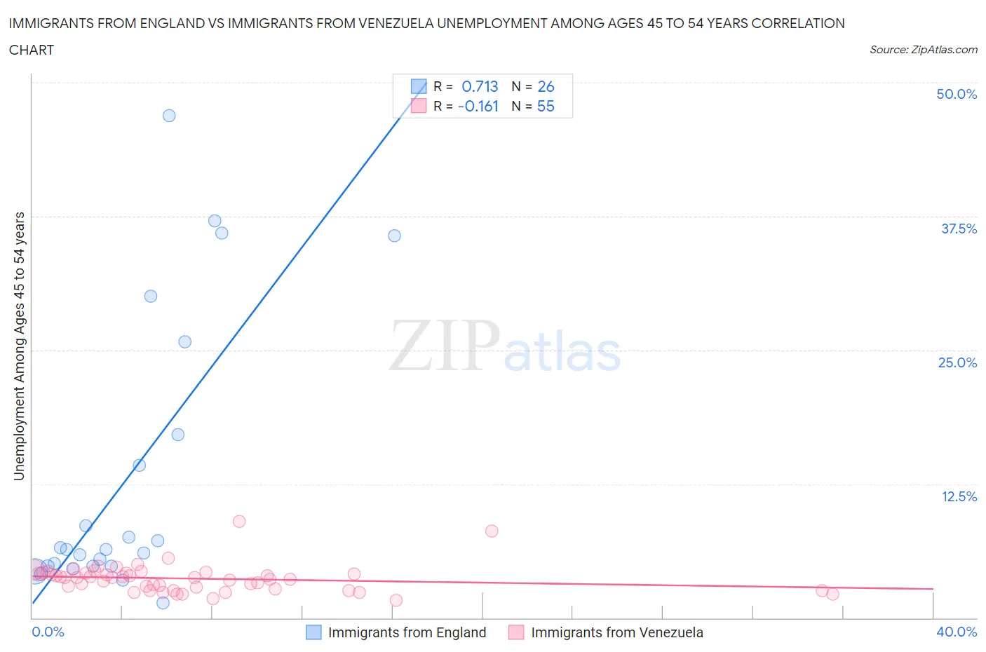 Immigrants from England vs Immigrants from Venezuela Unemployment Among Ages 45 to 54 years