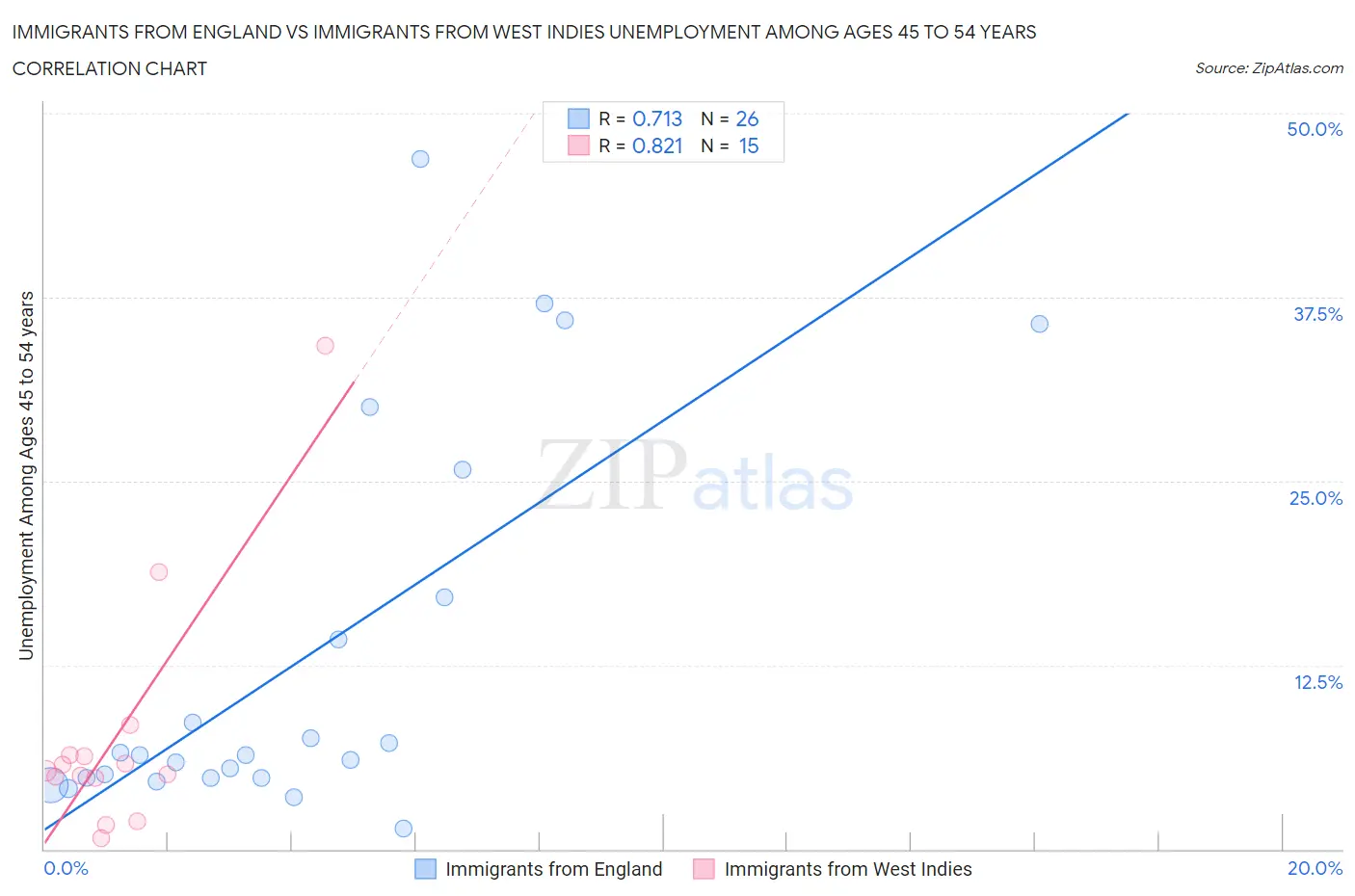 Immigrants from England vs Immigrants from West Indies Unemployment Among Ages 45 to 54 years