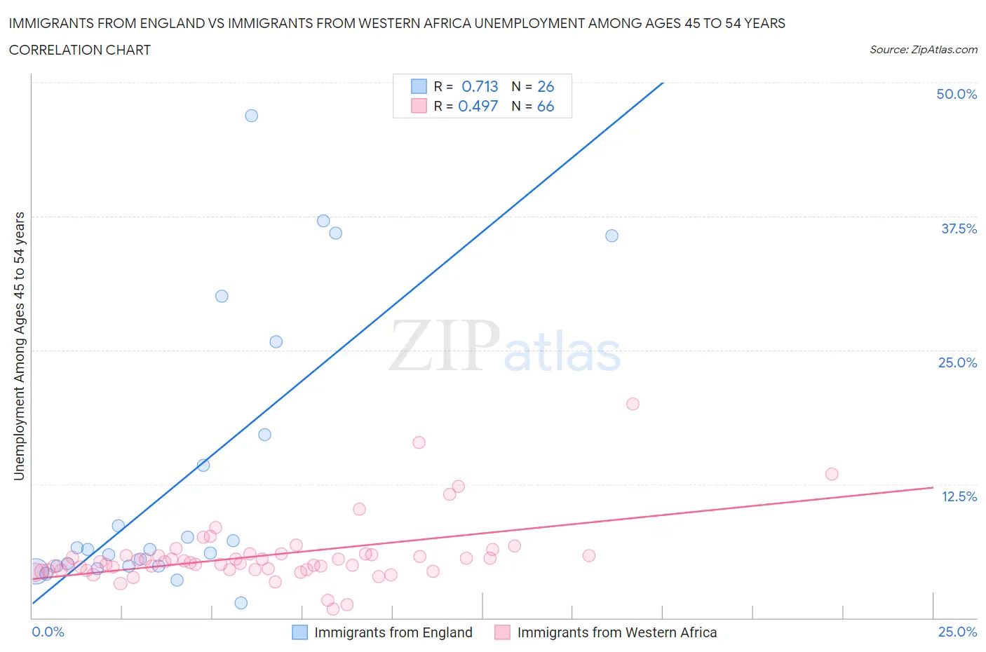 Immigrants from England vs Immigrants from Western Africa Unemployment Among Ages 45 to 54 years