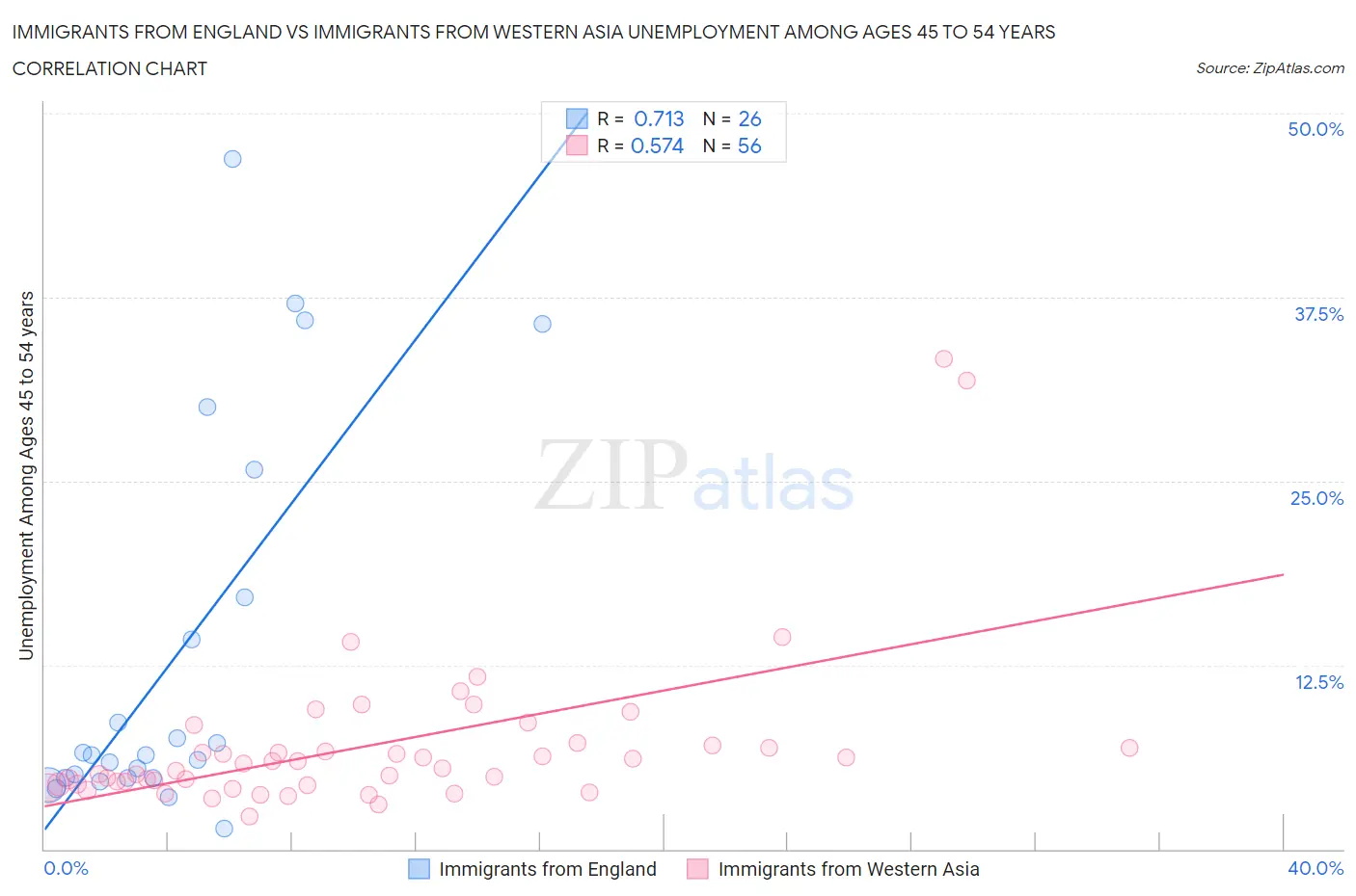 Immigrants from England vs Immigrants from Western Asia Unemployment Among Ages 45 to 54 years