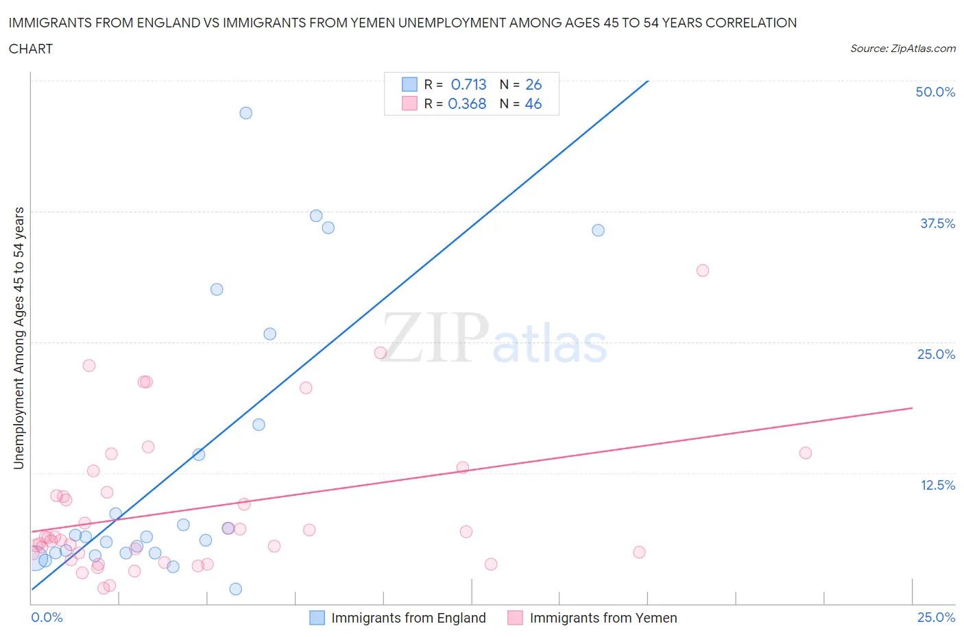 Immigrants from England vs Immigrants from Yemen Unemployment Among Ages 45 to 54 years