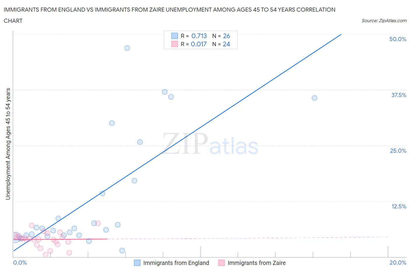 Immigrants from England vs Immigrants from Zaire Unemployment Among Ages 45 to 54 years
