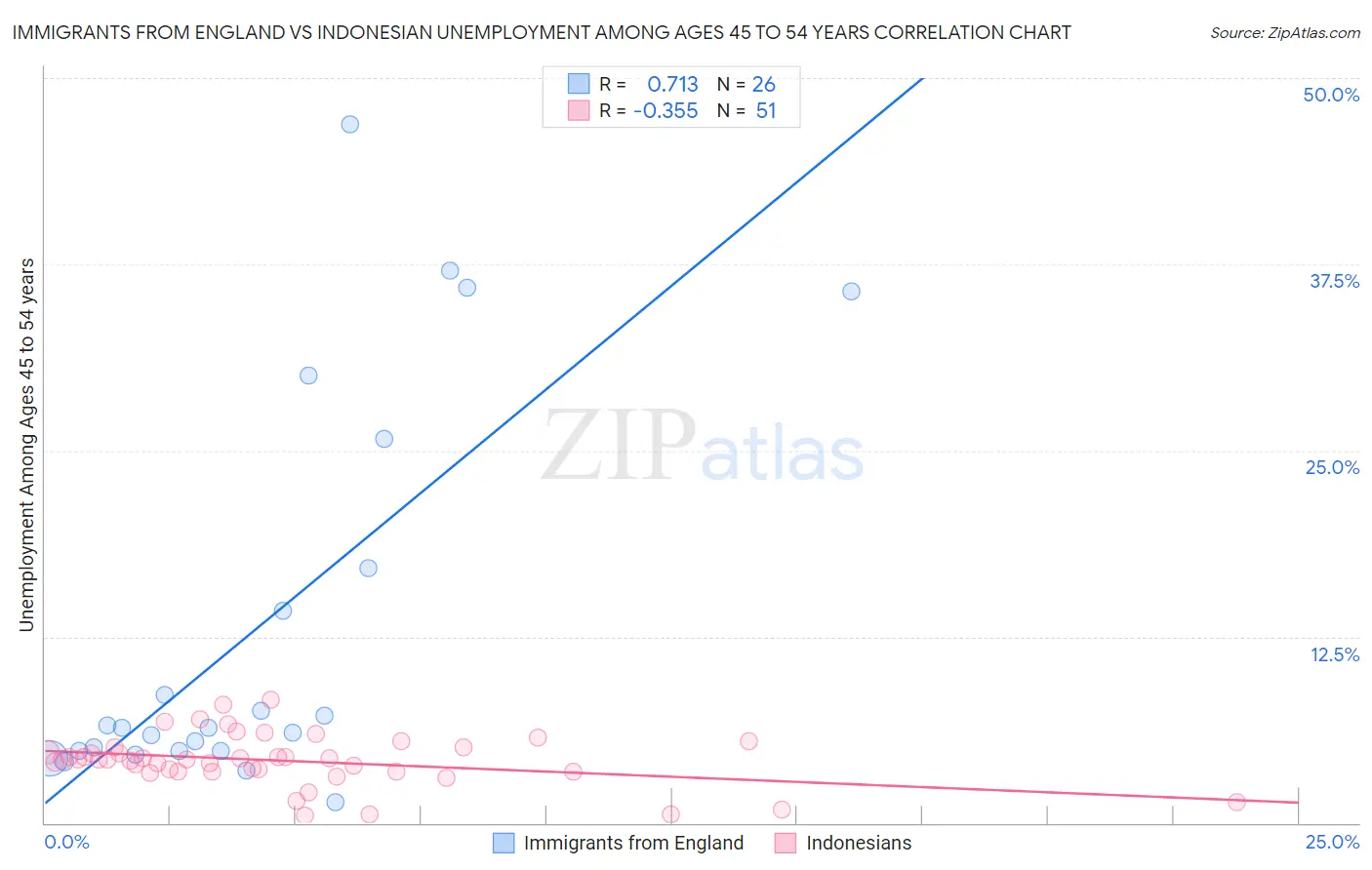 Immigrants from England vs Indonesian Unemployment Among Ages 45 to 54 years