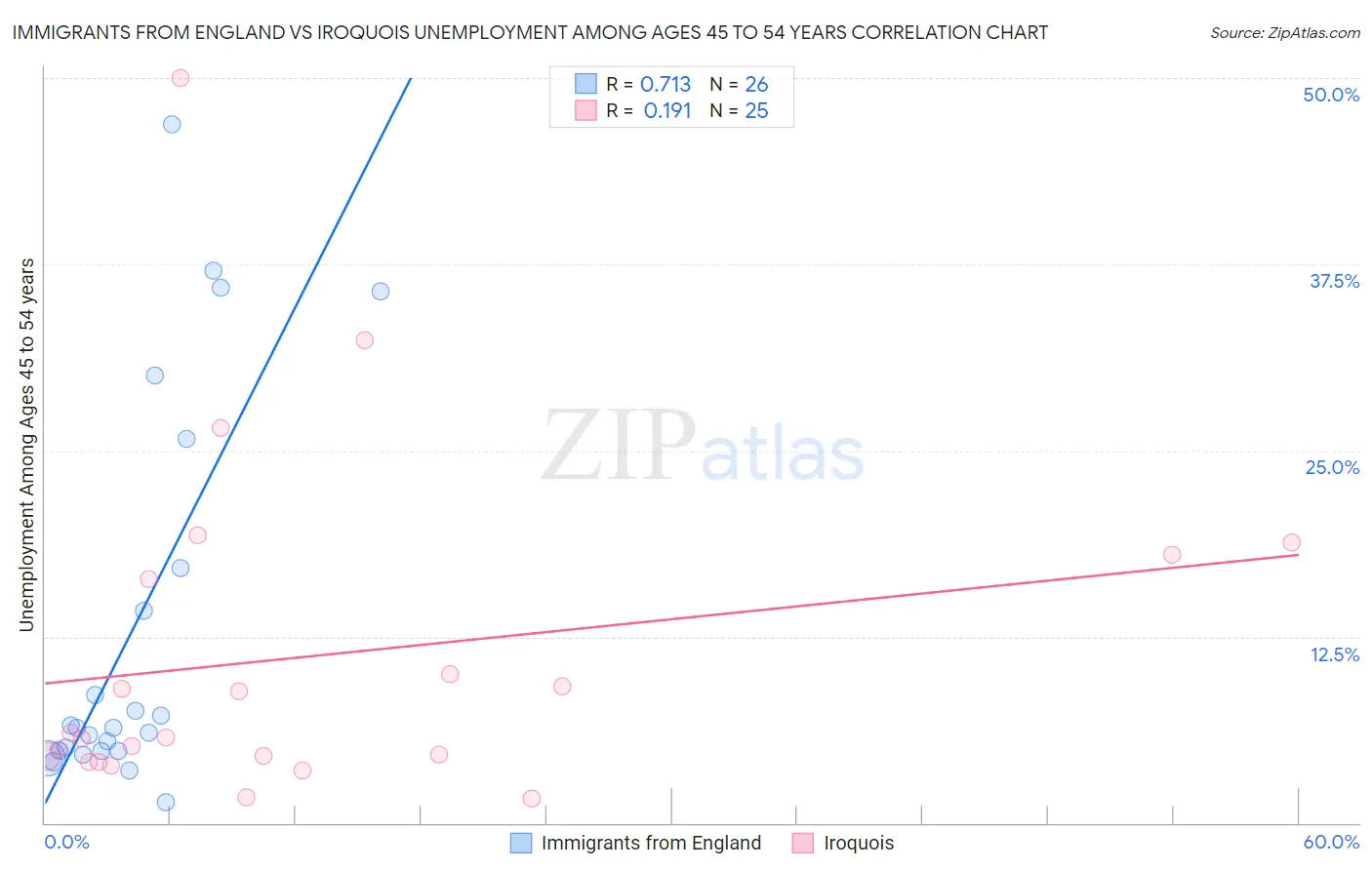 Immigrants from England vs Iroquois Unemployment Among Ages 45 to 54 years