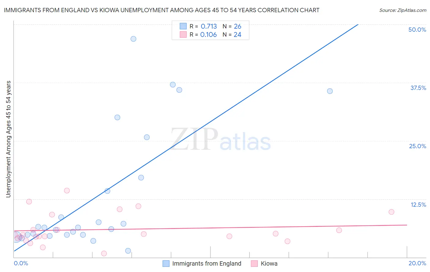 Immigrants from England vs Kiowa Unemployment Among Ages 45 to 54 years