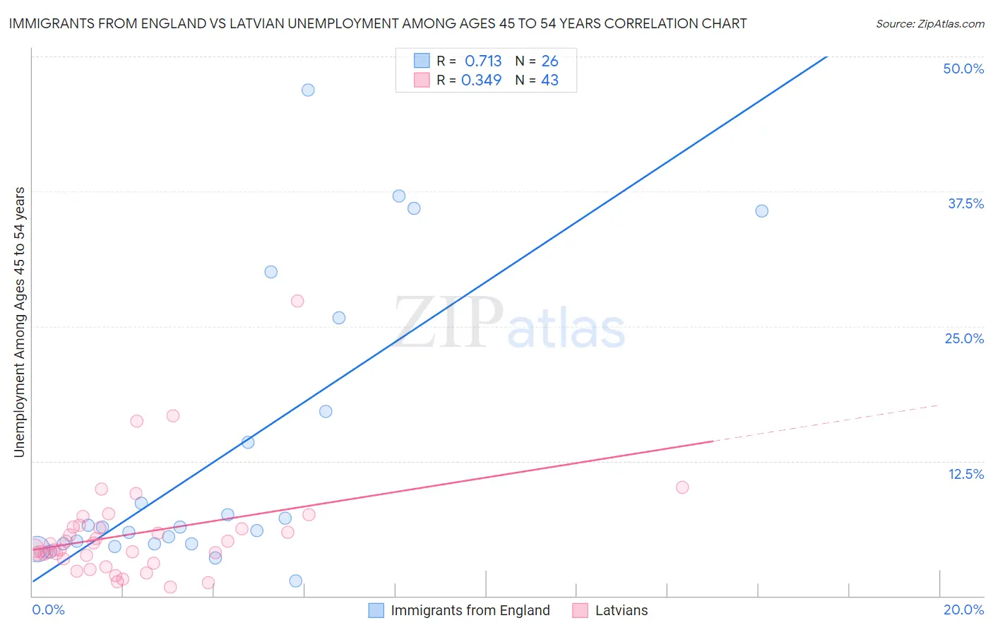 Immigrants from England vs Latvian Unemployment Among Ages 45 to 54 years