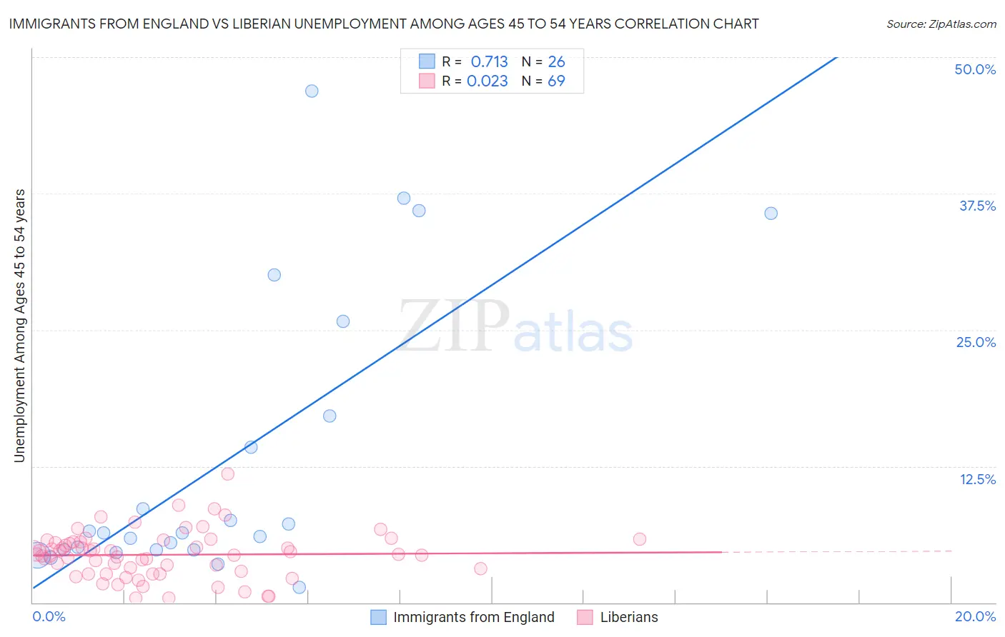 Immigrants from England vs Liberian Unemployment Among Ages 45 to 54 years